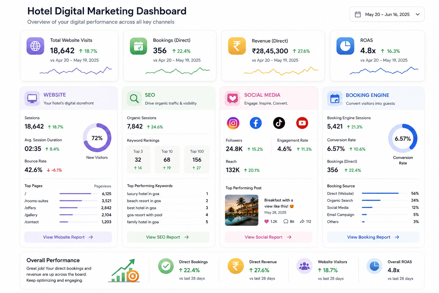 The Hidden Profit Formula: How Revenue Management and Direct Bookings