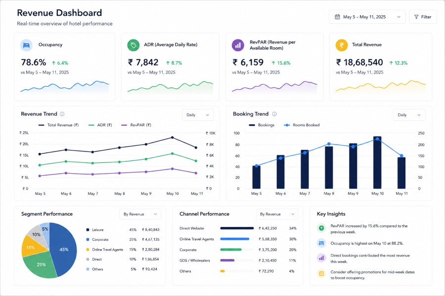 Stop Leaving Money on the Table: Revenue Management Secrets Used by Top Hotels